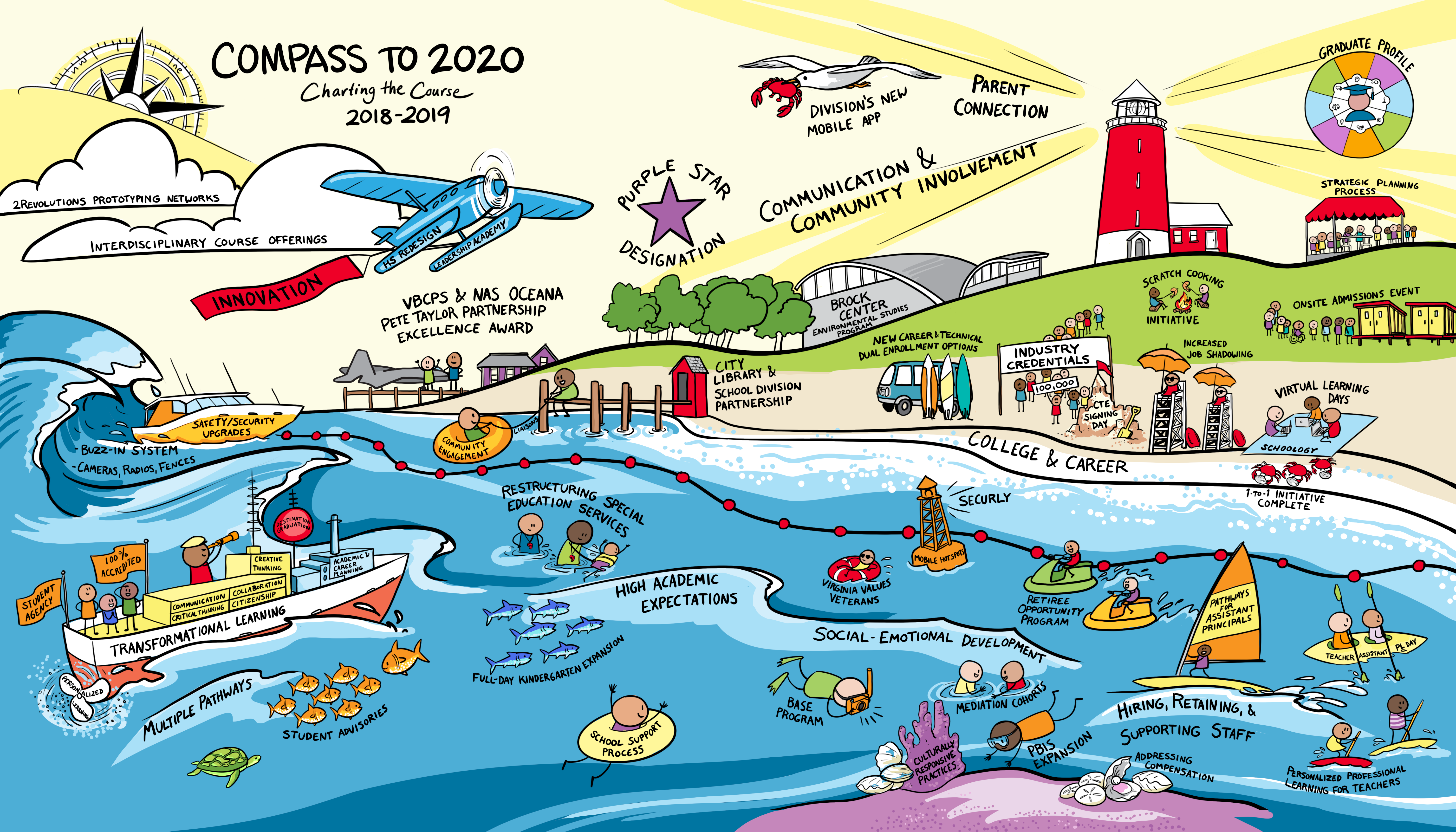 2018-2019 Storyboard - Progress towards Compass to 2020