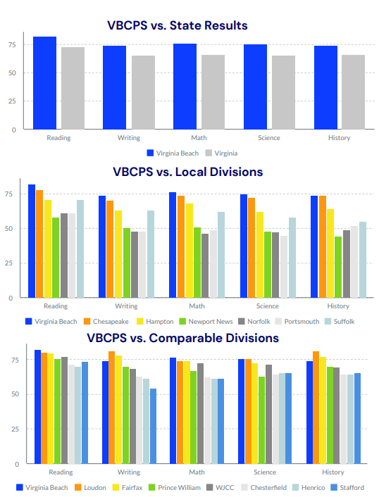 Graphs showing VBCPS SOL scores versus state averages and local and comparable divisions with VBCPS at or near the top in every category.
