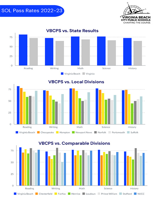 Graphs showing VBCPS SOL scores versus state averages and local and comparable divisions with VBCPS at or near the top in every category.