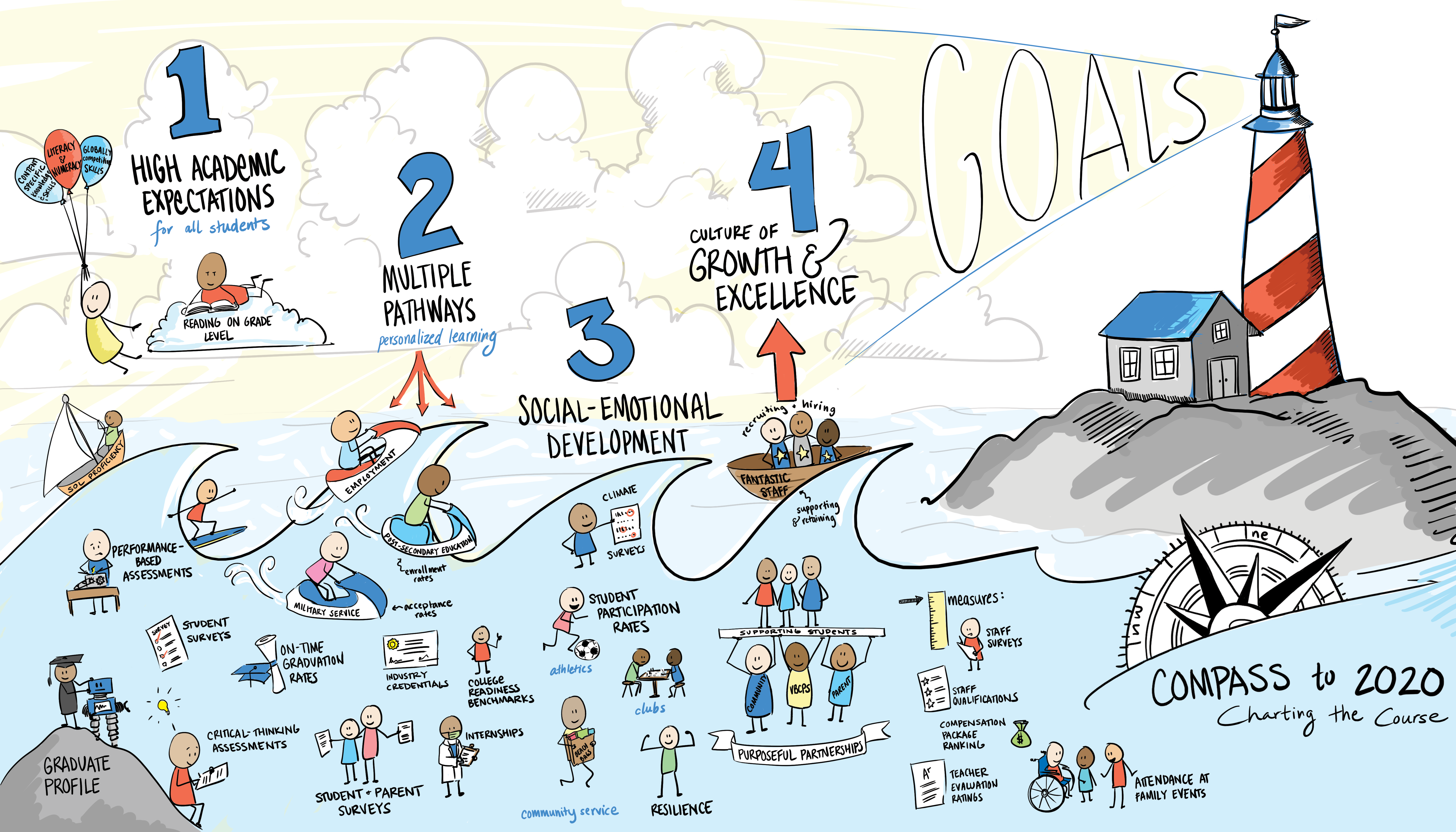 Compass to 2020 Storyboard, 4 Goals: High Academic Expectations for all students, Multiple Pathways, Social-Emotional Development, and Culture of Growth and Excellence